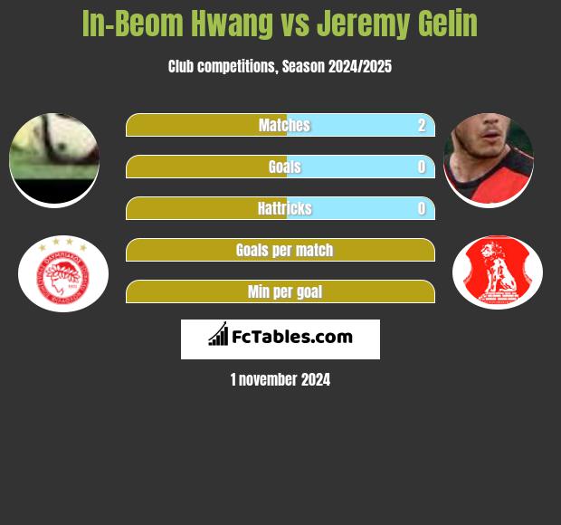 In-Beom Hwang vs Jeremy Gelin h2h player stats