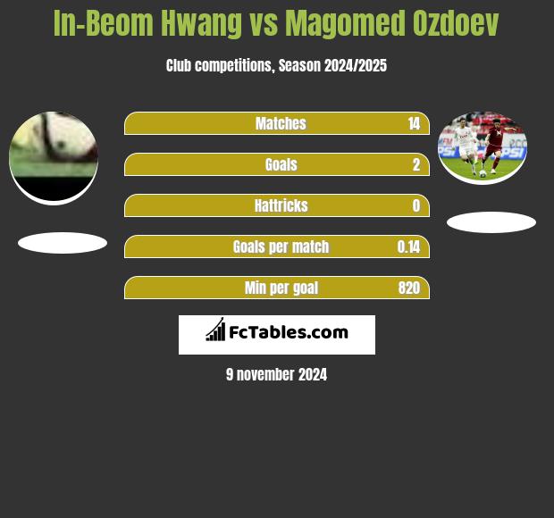 In-Beom Hwang vs Magomed Ozdoev h2h player stats