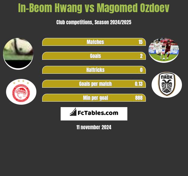 In-Beom Hwang vs Magomied Ozdojew h2h player stats