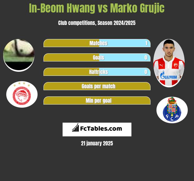 In-Beom Hwang vs Marko Grujic h2h player stats