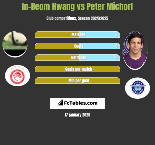 In-Beom Hwang vs Peter Michorl h2h player stats