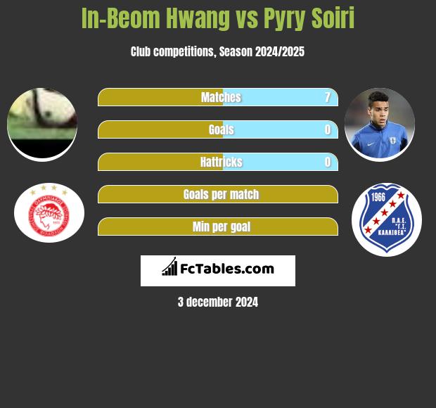 In-Beom Hwang vs Pyry Soiri h2h player stats