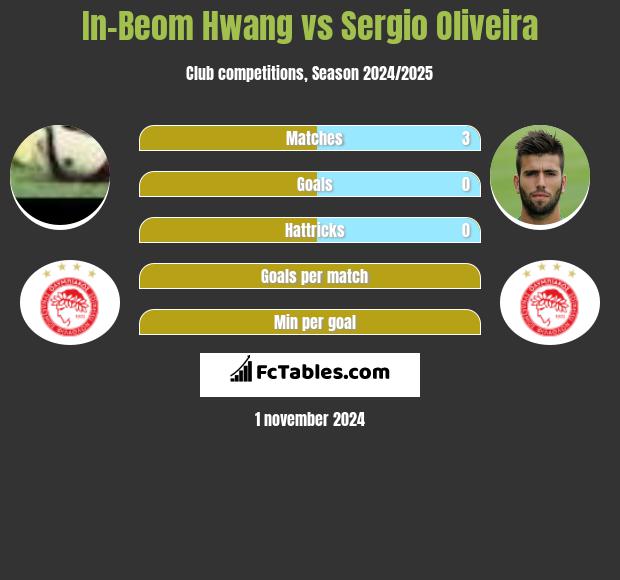 In-Beom Hwang vs Sergio Oliveira h2h player stats