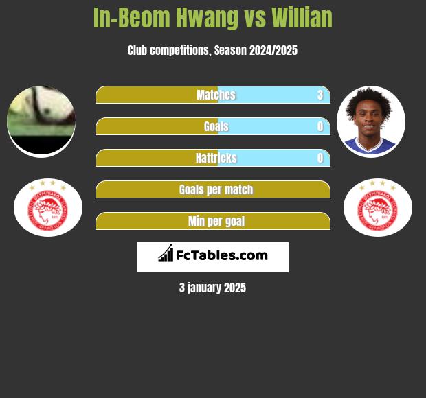 In-Beom Hwang vs Willian h2h player stats