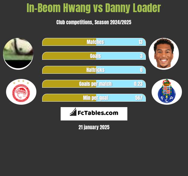 In-Beom Hwang vs Danny Loader h2h player stats