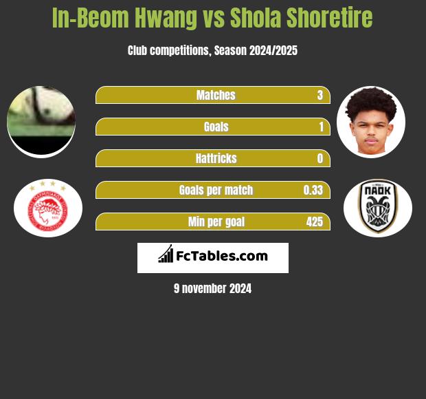 In-Beom Hwang vs Shola Shoretire h2h player stats