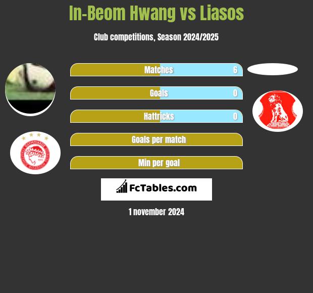 In-Beom Hwang vs Liasos h2h player stats