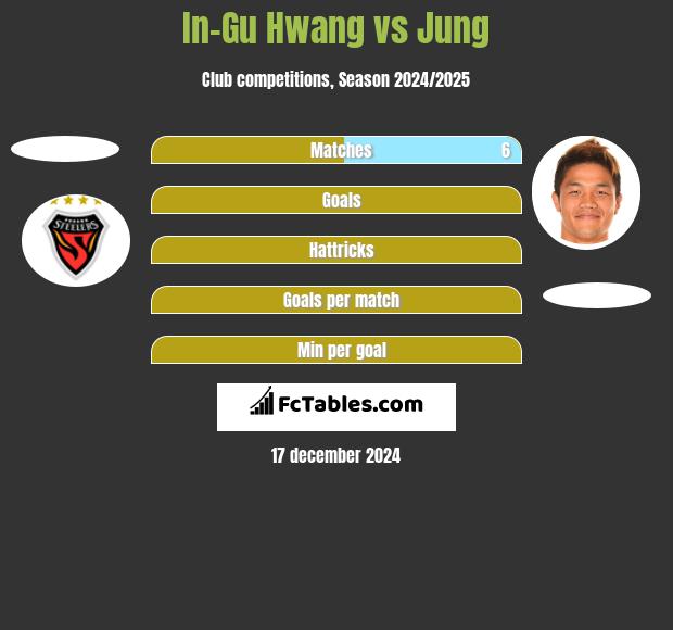 In-Gu Hwang vs Jung h2h player stats