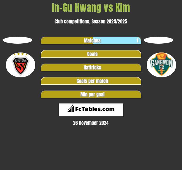 In-Gu Hwang vs Kim h2h player stats