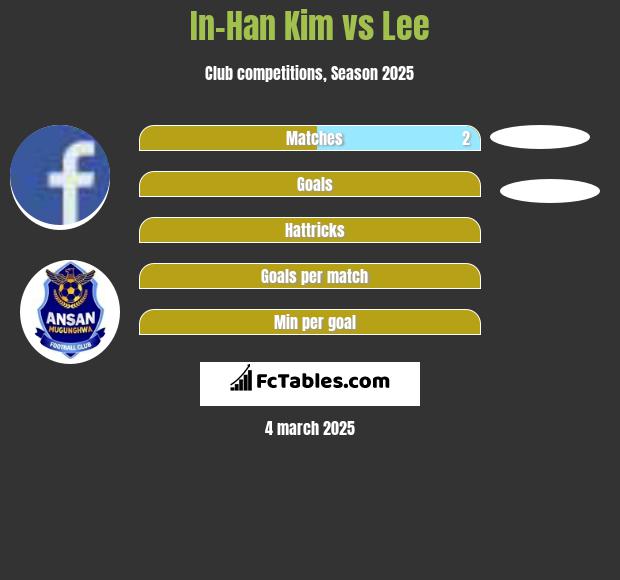 In-Han Kim vs Lee h2h player stats