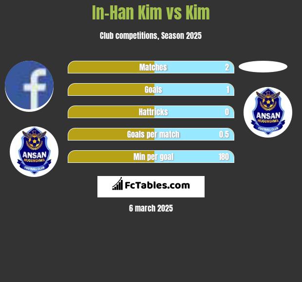 In-Han Kim vs Kim h2h player stats