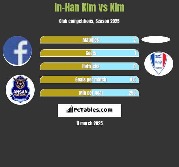 In-Han Kim vs Kim h2h player stats