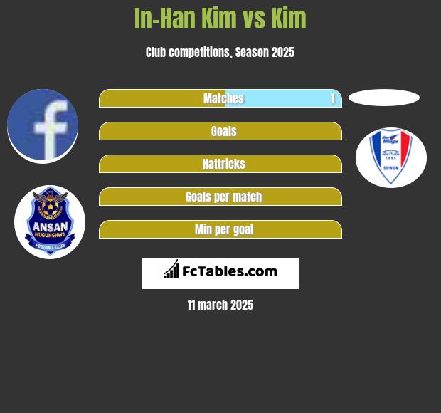 In-Han Kim vs Kim h2h player stats