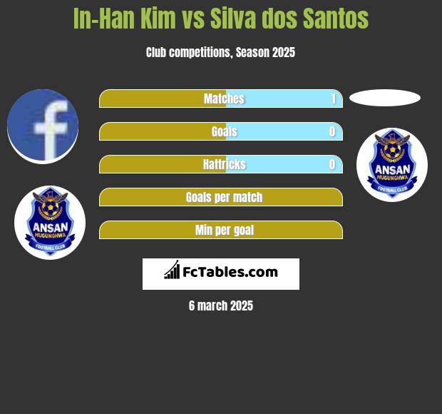 In-Han Kim vs Silva dos Santos h2h player stats