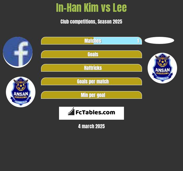 In-Han Kim vs Lee h2h player stats