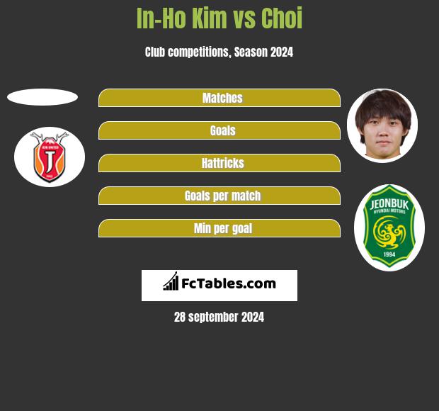 In-Ho Kim vs Choi h2h player stats