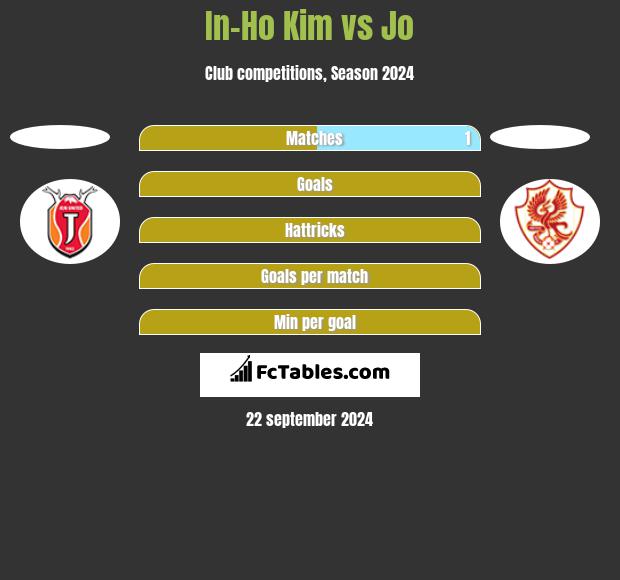 In-Ho Kim vs Jo h2h player stats