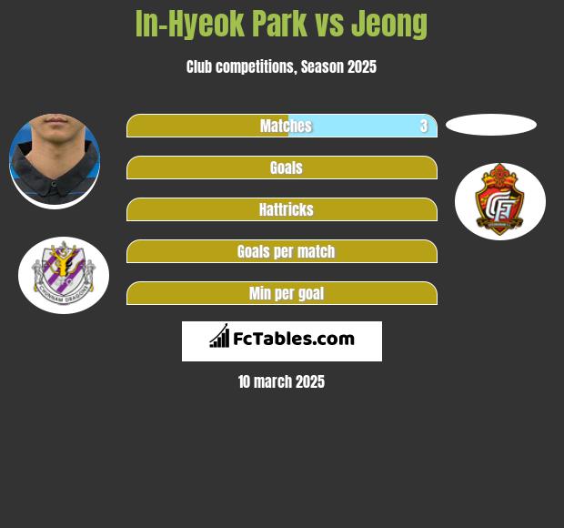 In-Hyeok Park vs Jeong h2h player stats