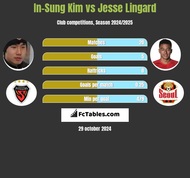 In-Sung Kim vs Jesse Lingard h2h player stats