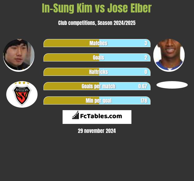 In-Sung Kim vs Jose Elber h2h player stats