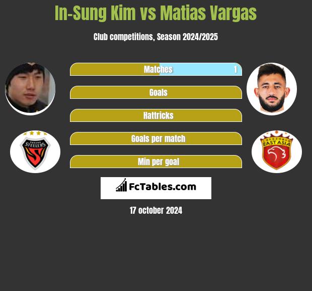 In-Sung Kim vs Matias Vargas h2h player stats