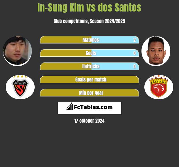 In-Sung Kim vs dos Santos h2h player stats