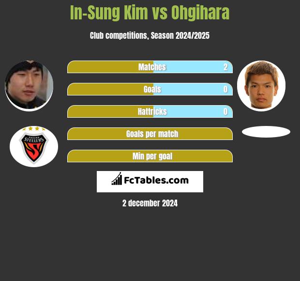 In-Sung Kim vs Ohgihara h2h player stats