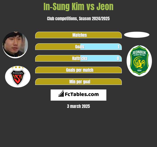 In-Sung Kim vs Jeon h2h player stats