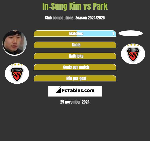 In-Sung Kim vs Park h2h player stats