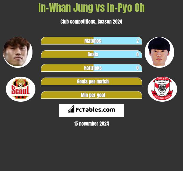 In-Whan Jung vs In-Pyo Oh h2h player stats