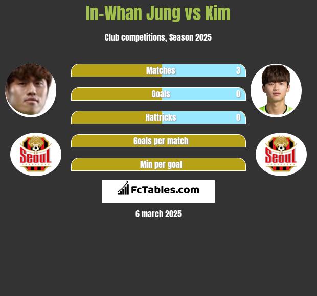 In-Whan Jung vs Kim h2h player stats