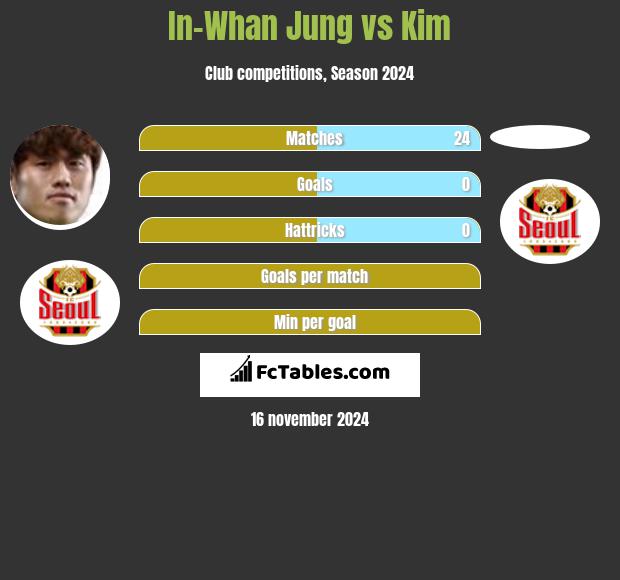 In-Whan Jung vs Kim h2h player stats