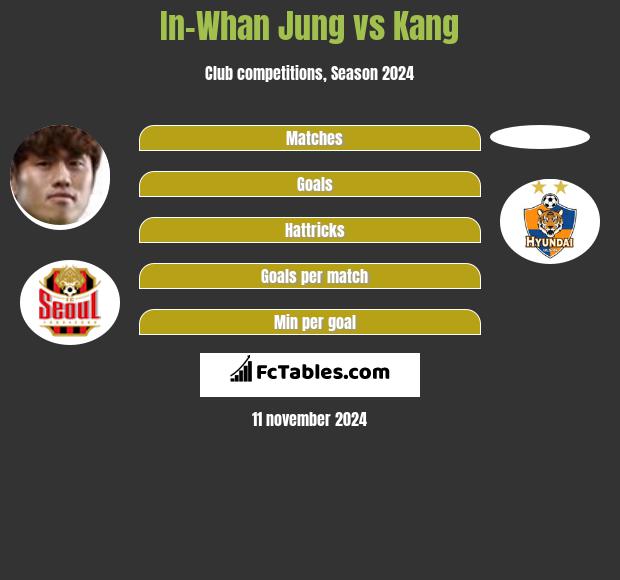 In-Whan Jung vs Kang h2h player stats