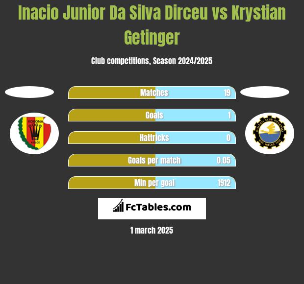 Dirceu vs Krystian Getinger h2h player stats