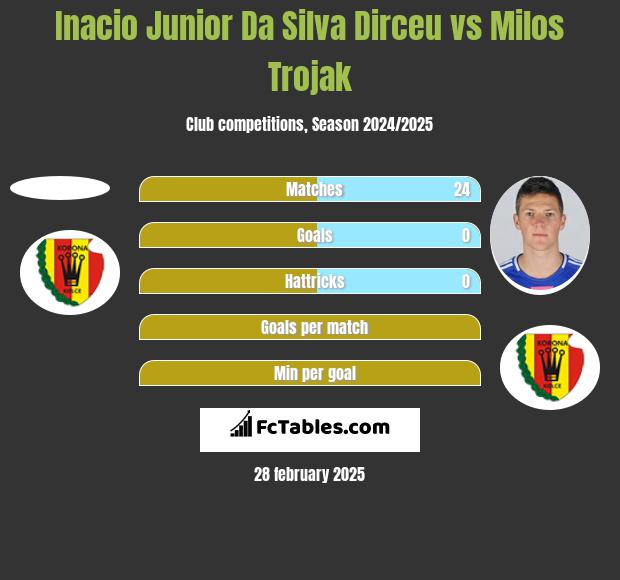 Inacio Junior Da Silva Dirceu vs Milos Trojak h2h player stats