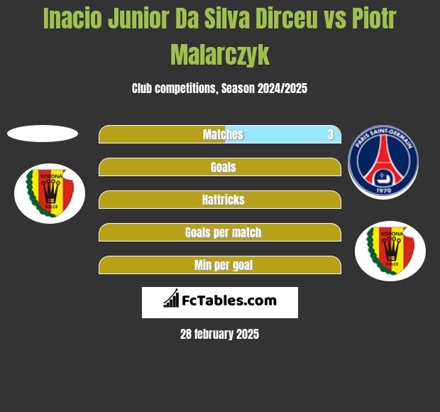 Inacio Junior Da Silva Dirceu vs Piotr Malarczyk h2h player stats