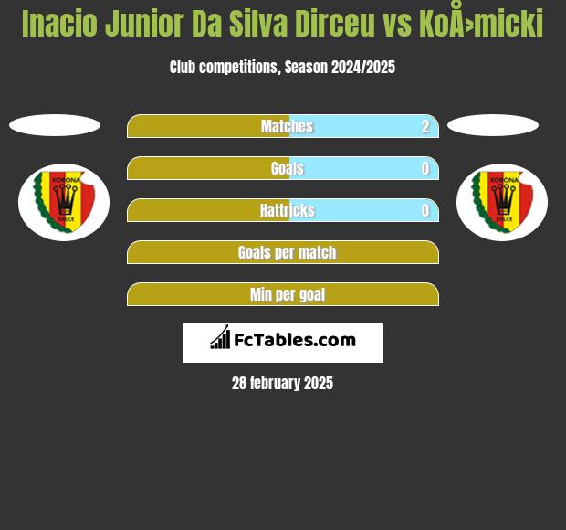 Inacio Junior Da Silva Dirceu vs KoÅ›micki h2h player stats