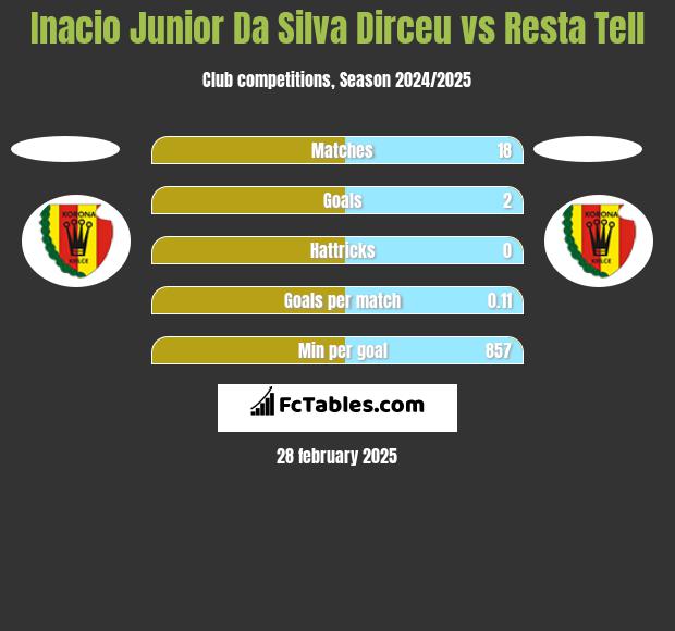 Inacio Junior Da Silva Dirceu vs Resta Tell h2h player stats