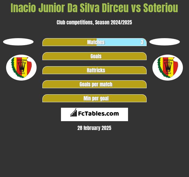 Inacio Junior Da Silva Dirceu vs Soteriou h2h player stats