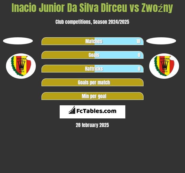 Inacio Junior Da Silva Dirceu vs Zwoźny h2h player stats