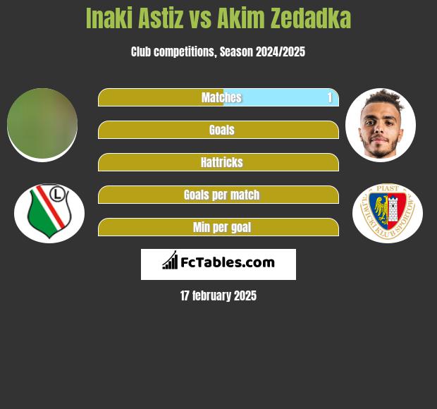 Inaki Astiz vs Akim Zedadka h2h player stats