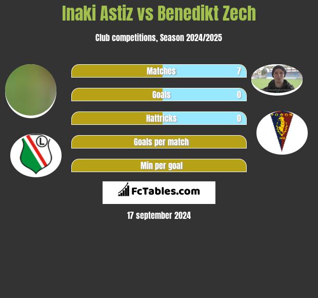 Inaki Astiz vs Benedikt Zech h2h player stats