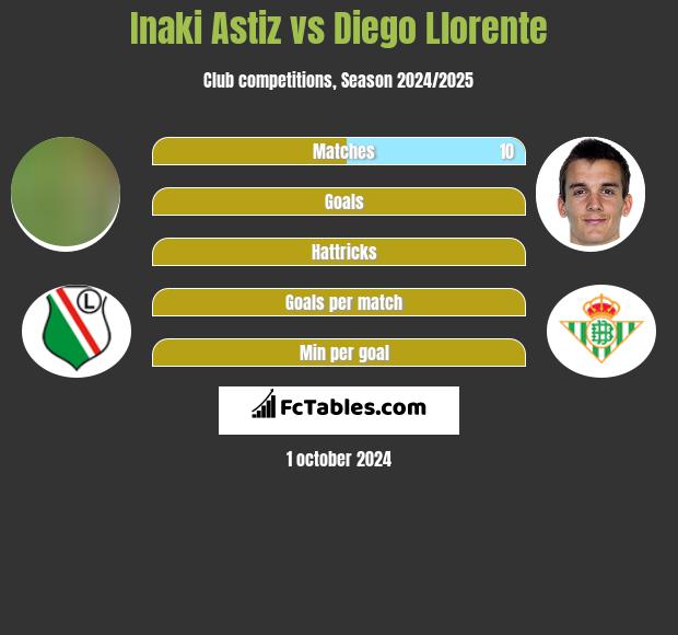 Inaki Astiz vs Diego Llorente h2h player stats