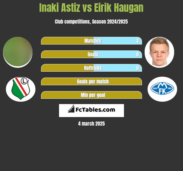 Inaki Astiz vs Eirik Haugan h2h player stats