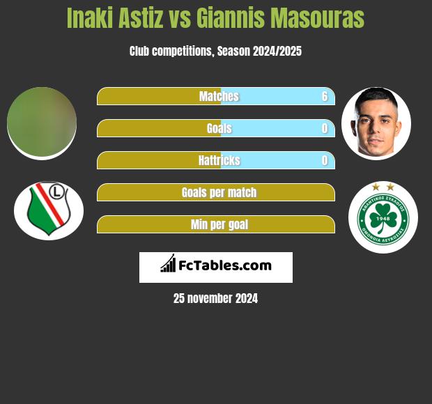 Inaki Astiz vs Giannis Masouras h2h player stats