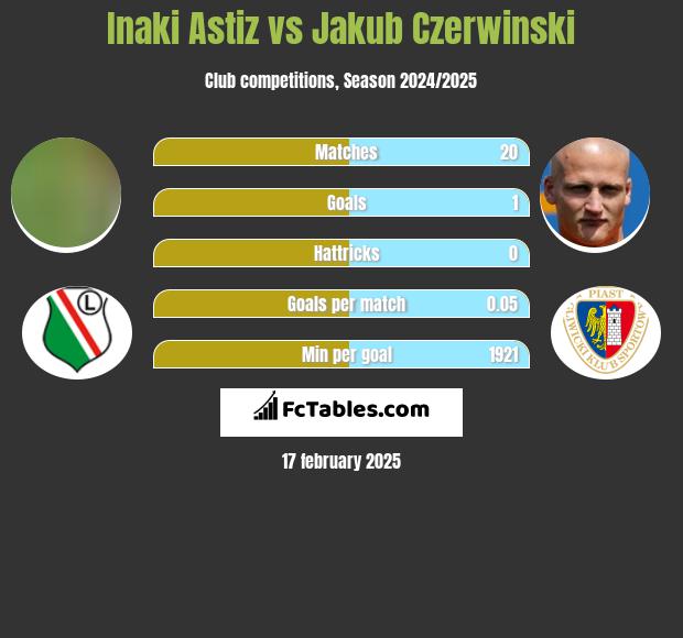 Inaki Astiz vs Jakub Czerwinski h2h player stats