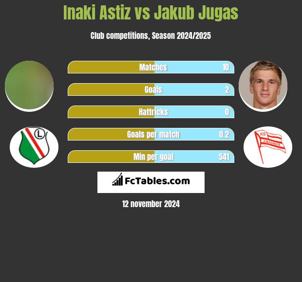 Inaki Astiz vs Jakub Jugas h2h player stats