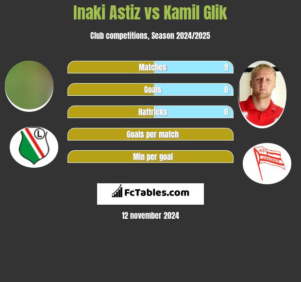 Inaki Astiz vs Kamil Glik h2h player stats