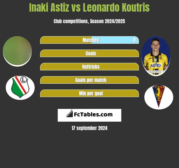 Inaki Astiz vs Leonardo Koutris h2h player stats