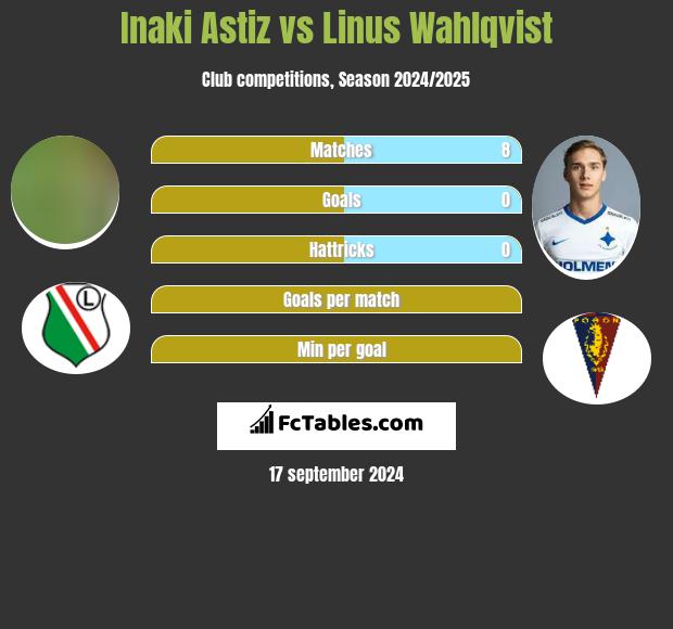 Inaki Astiz vs Linus Wahlqvist h2h player stats